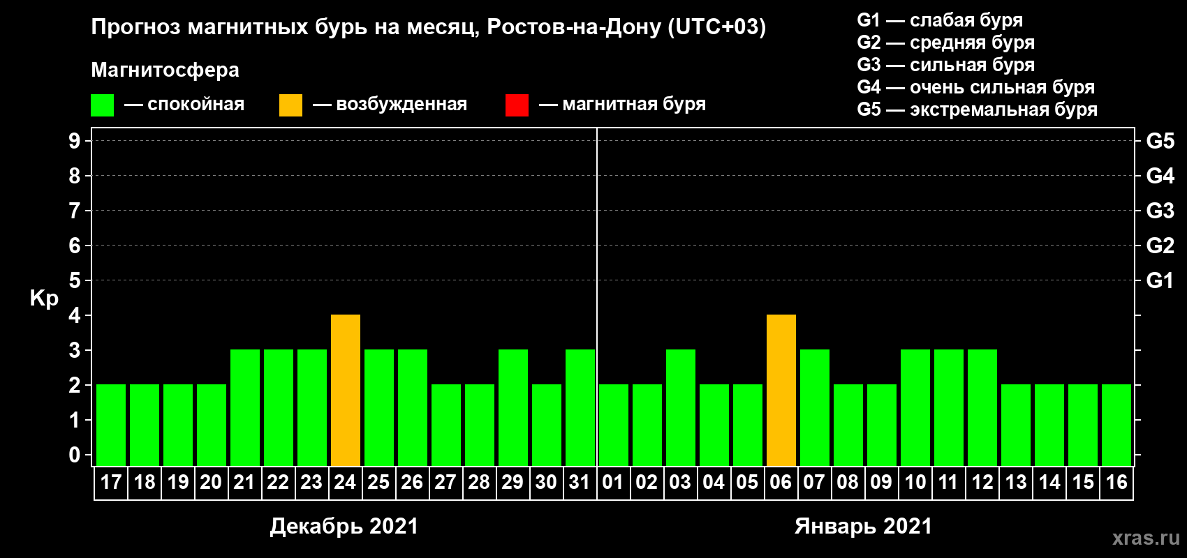 Прогноз максимального суточного геомагнитного индекса Kp на <b>1 месяц</b> (31 день) <b>с 17 декабря 2020 г по 16 января 2021 г</b>