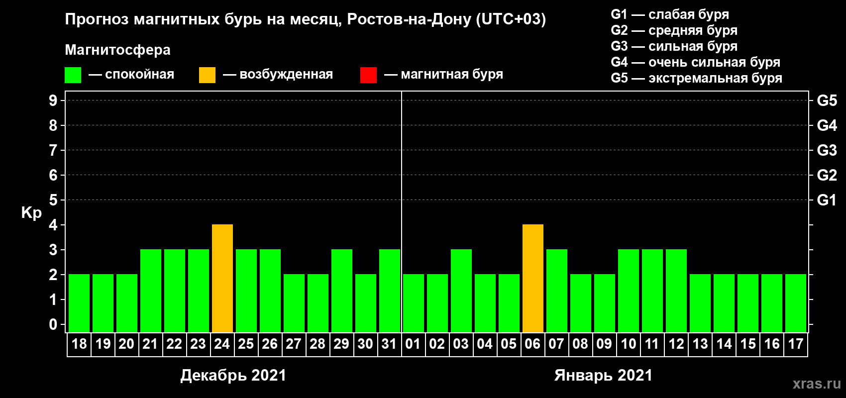 Прогноз максимального суточного геомагнитного индекса Kp на <b>1 месяц</b> (31 день) <b>с 18 декабря 2020 г по 17 января 2021 г</b>