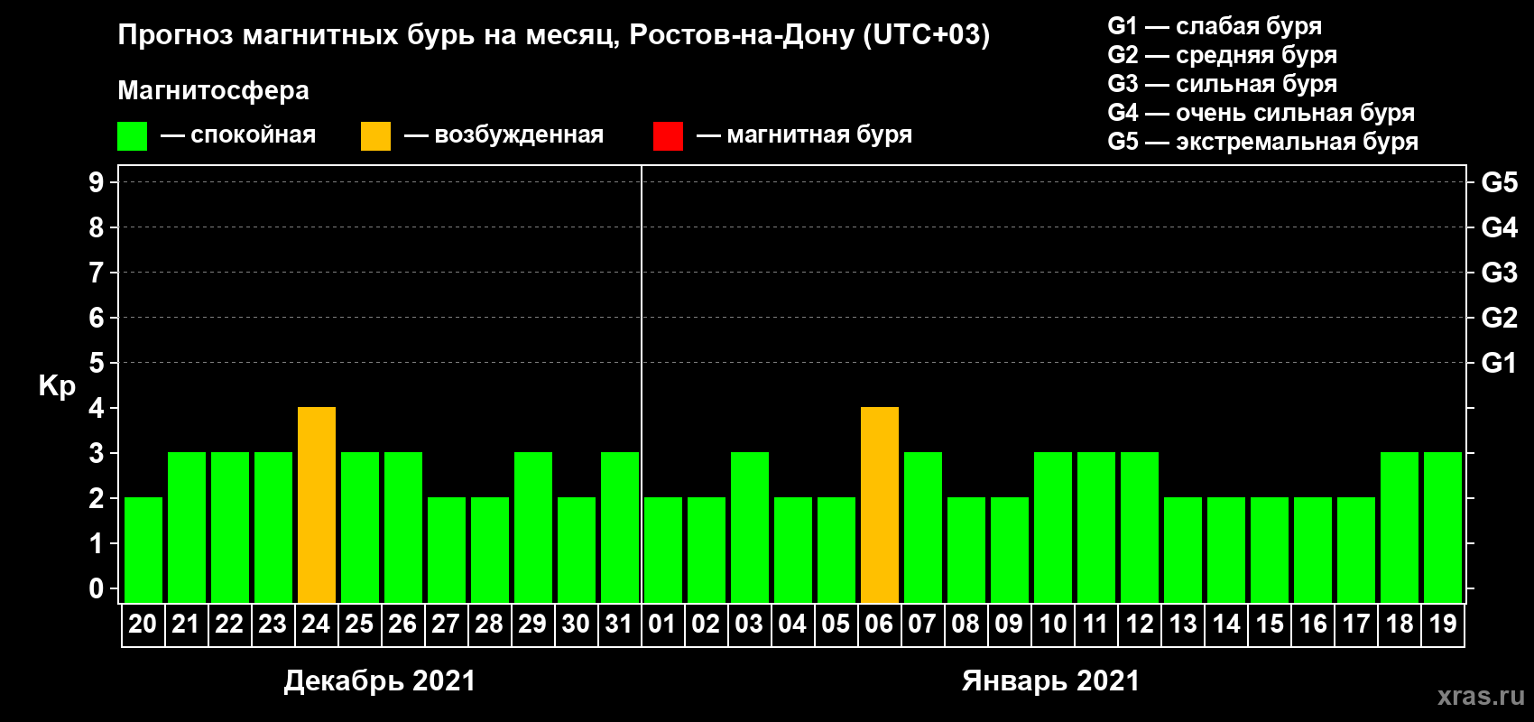 Прогноз максимального суточного геомагнитного индекса Kp на <b>1 месяц</b> (31 день) <b>с 20 декабря 2020 г по 19 января 2021 г</b>