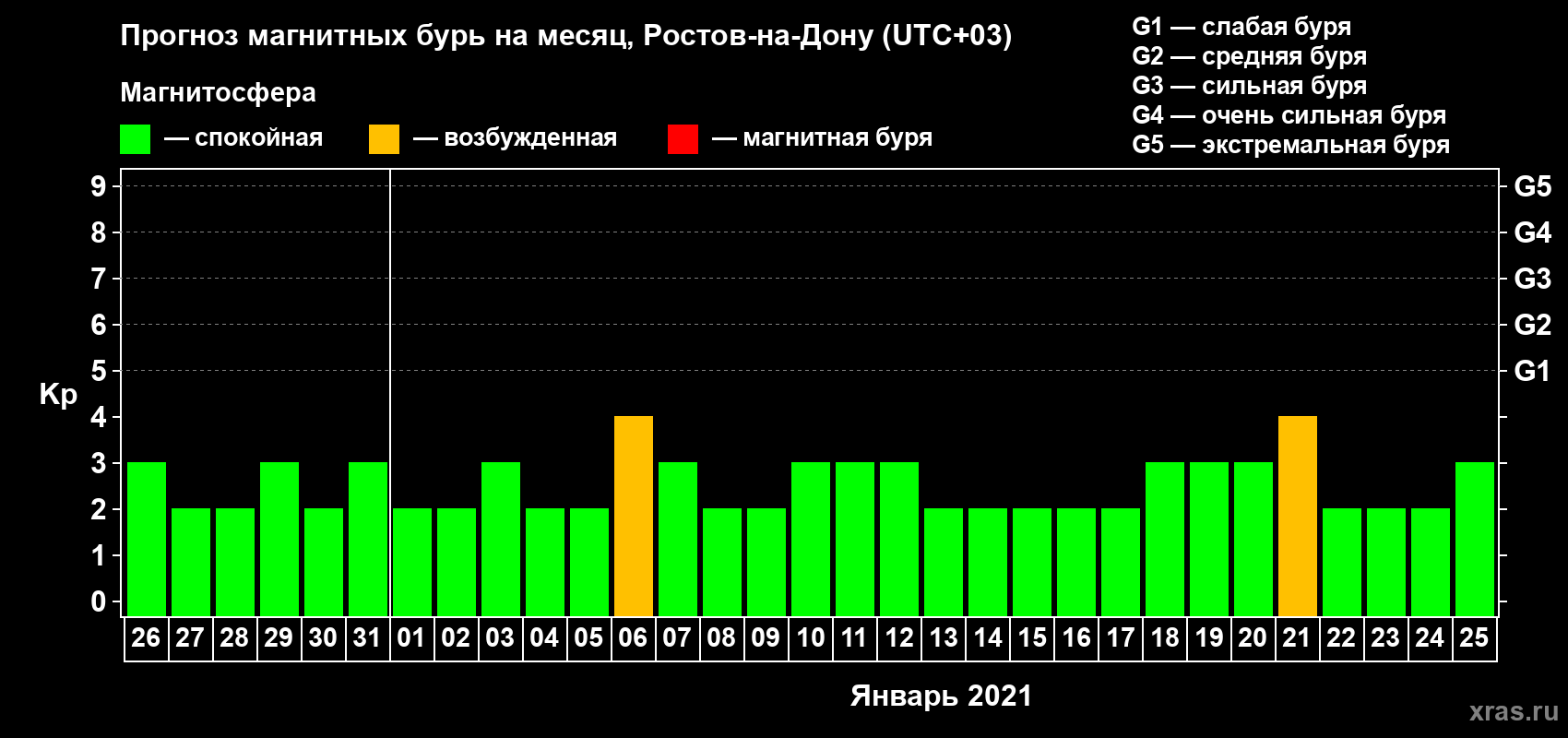 Прогноз максимального суточного геомагнитного индекса Kp на <b>1 месяц</b> (31 день) <b>с 26 декабря 2020 г по 25 января 2021 г</b>