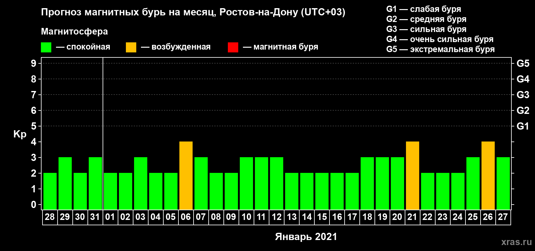 Прогноз максимального суточного геомагнитного индекса Kp на <b>1 месяц</b> (31 день) <b>с 28 декабря 2020 г по 27 января 2021 г</b>