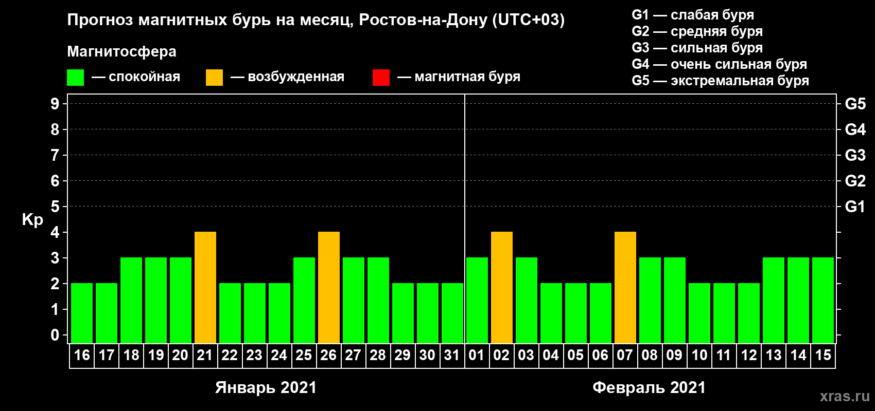 Прогноз максимального суточного геомагнитного индекса Kp на <b>1 месяц</b> (31 день) <b>с 16 января по 15 февраля 2021 г</b>
