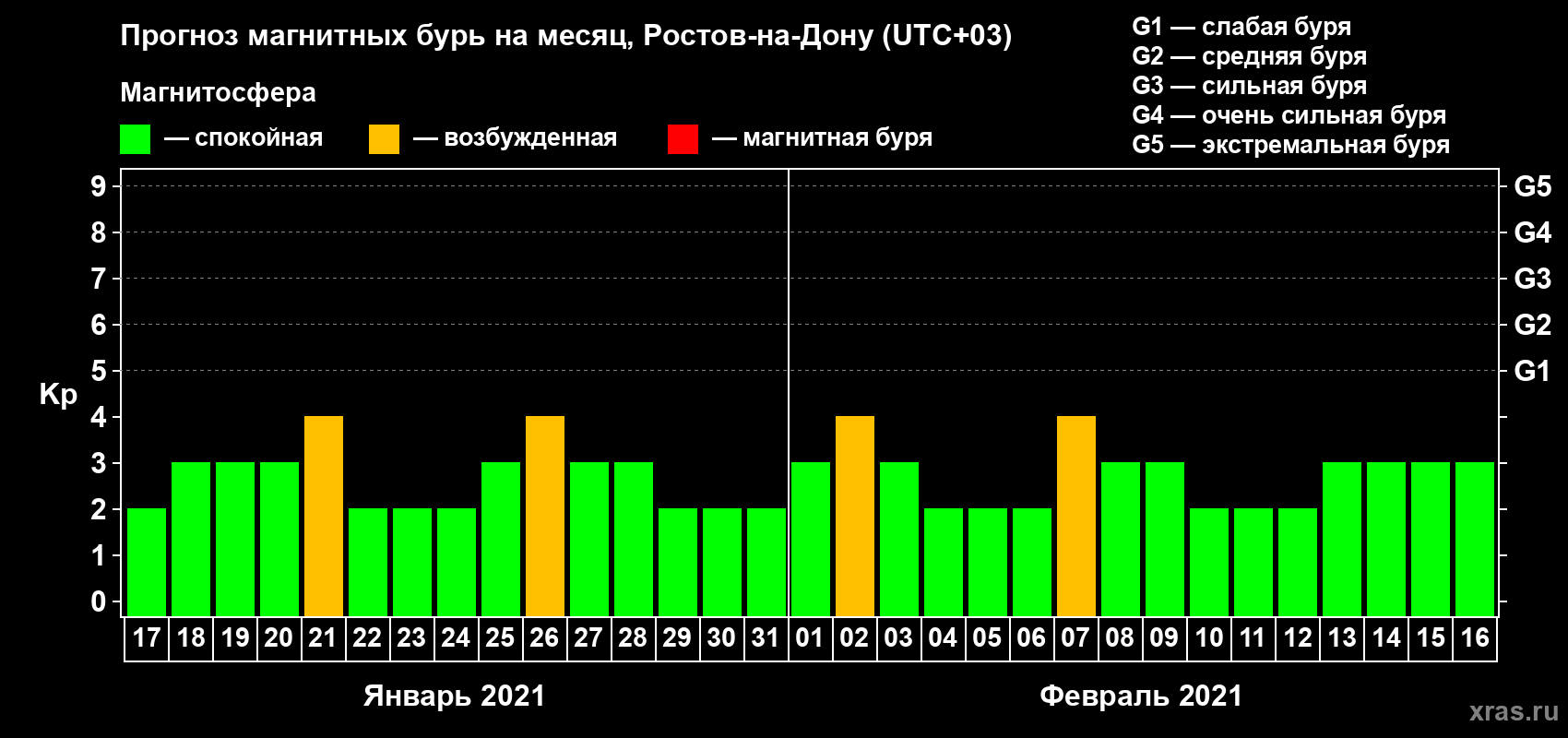 Прогноз максимального суточного геомагнитного индекса Kp на <b>1 месяц</b> (31 день) <b>с 17 января по 16 февраля 2021 г</b>