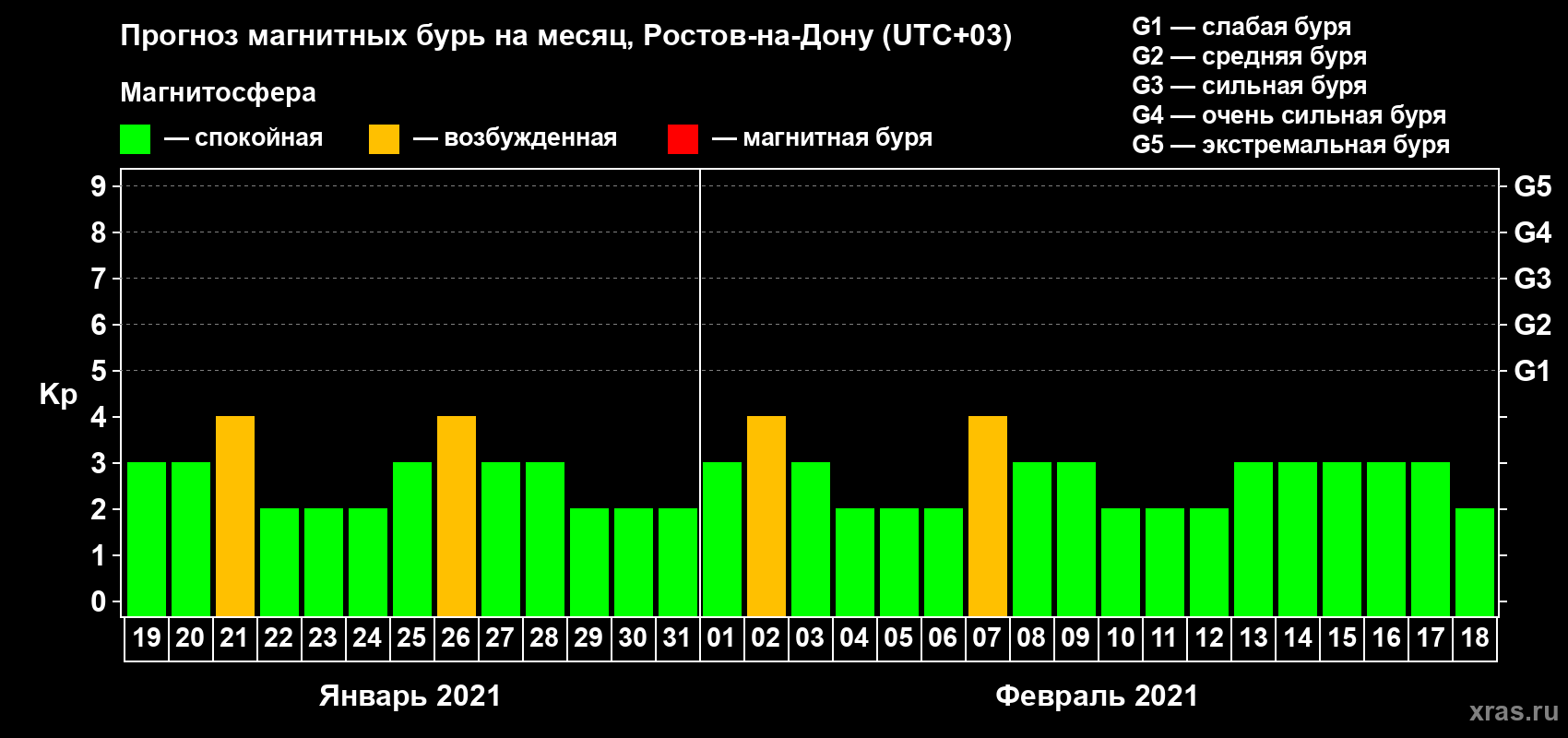Прогноз максимального суточного геомагнитного индекса Kp на <b>1 месяц</b> (31 день) <b>с 19 января по 18 февраля 2021 г</b>