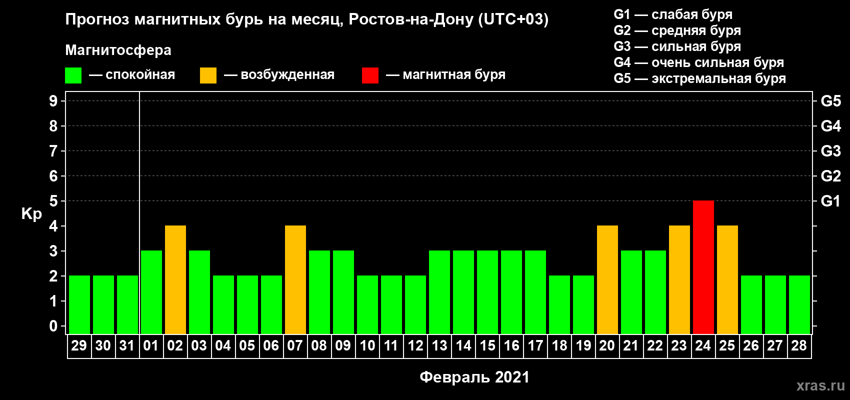 Прогноз максимального суточного геомагнитного индекса Kp на <b>1 месяц</b> (31 день) <b>с 29 января по 28 февраля 2021 г</b>