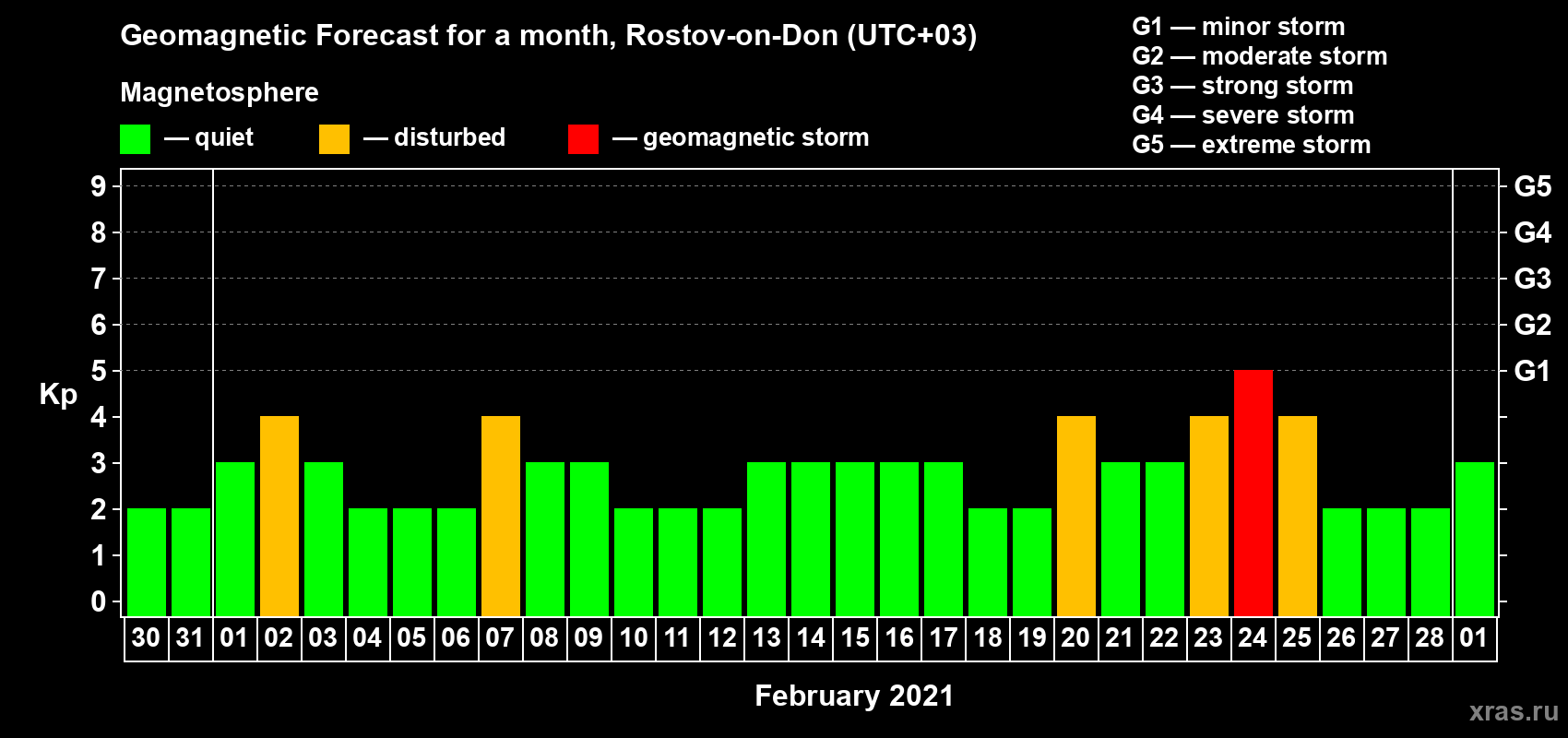 Forecast of the daily maximal value of geomagnetic index Kp for <b>1 month</b> (31 days) <b>from Jan 30, 2021 to Mar 01, 2021</b>