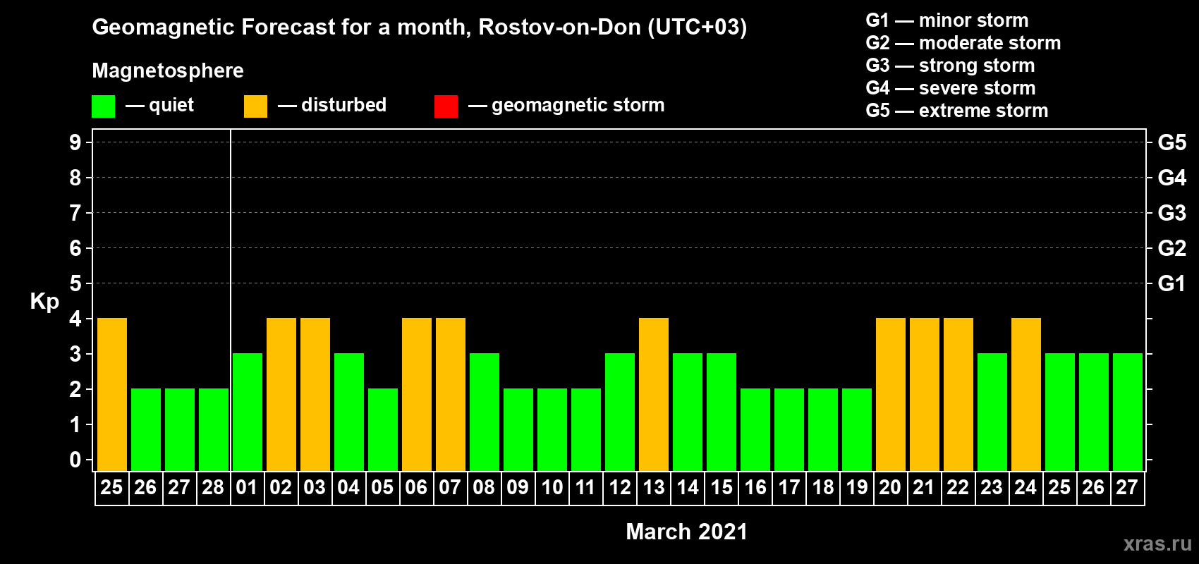 Forecast of the daily maximal value of geomagnetic index Kp for <b>1 month</b> (31 days) <b>from Feb 25, 2021 to Mar 27, 2021</b>