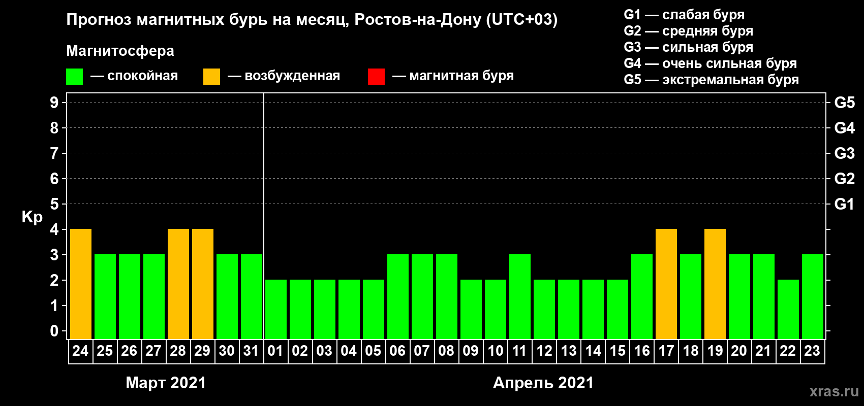 Прогноз максимального суточного геомагнитного индекса Kp на <b>1 месяц</b> (31 день) <b>с 24 марта по 23 апреля 2021 г</b>