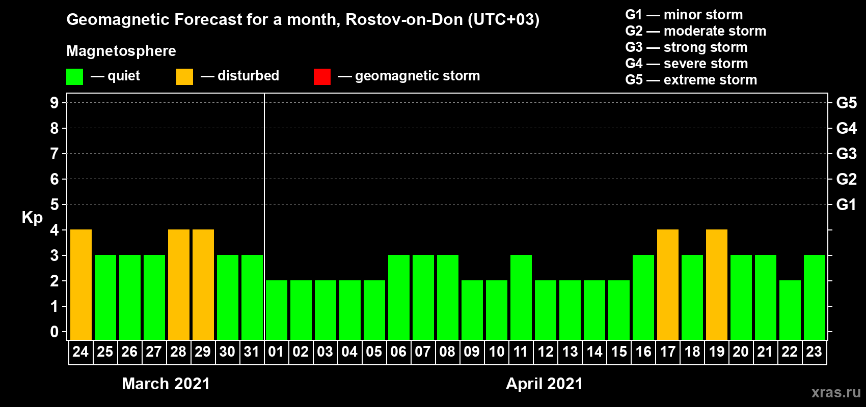 Forecast of the daily maximal value of geomagnetic index Kp for <b>1 month</b> (31 days) <b>from Mar 24, 2021 to Apr 23, 2021</b>