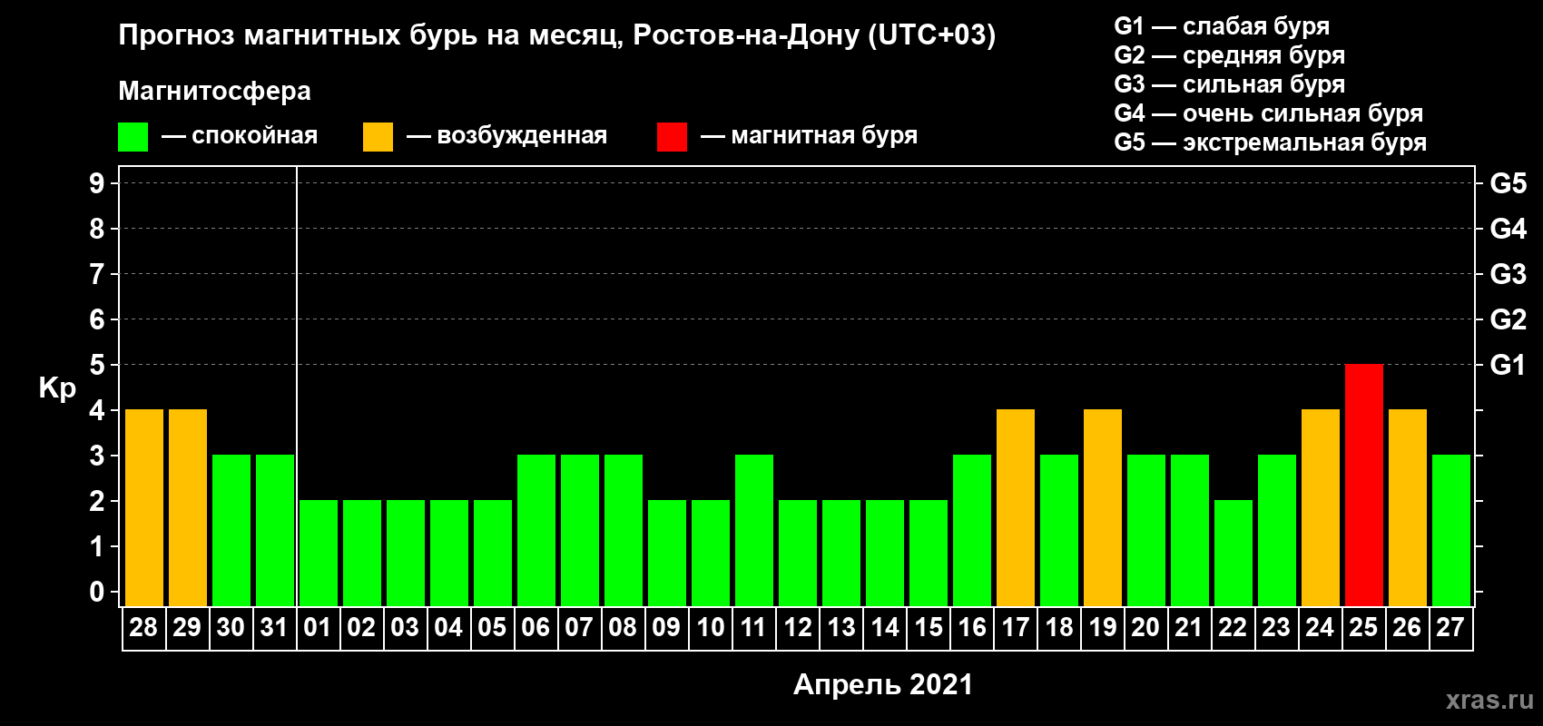 Прогноз максимального суточного геомагнитного индекса Kp на <b>1 месяц</b> (31 день) <b>с 28 марта по 27 апреля 2021 г</b>