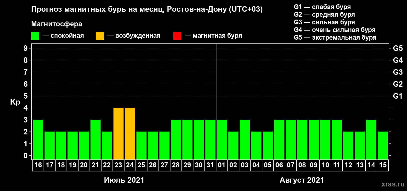 Прогноз максимального суточного геомагнитного индекса Kp на <b>1 месяц</b> (31 день) <b>с 16 июля по 15 августа 2021 г</b>