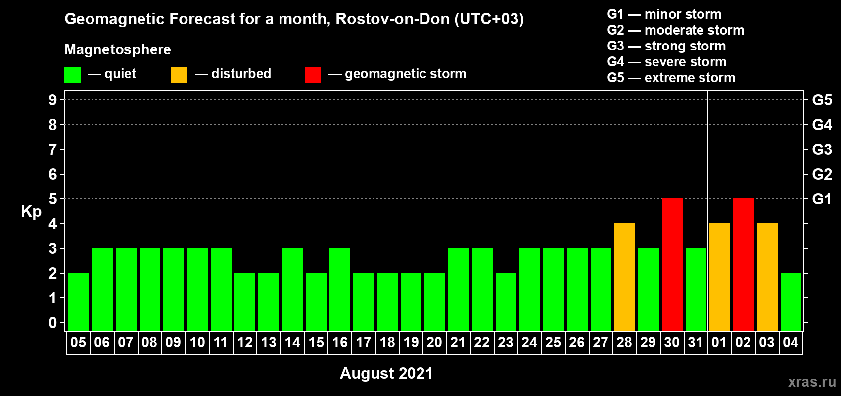 Forecast of the daily maximal value of geomagnetic index Kp for <b>1 month</b> (31 days) <b>from Aug 05, 2021 to Sep 04, 2021</b>