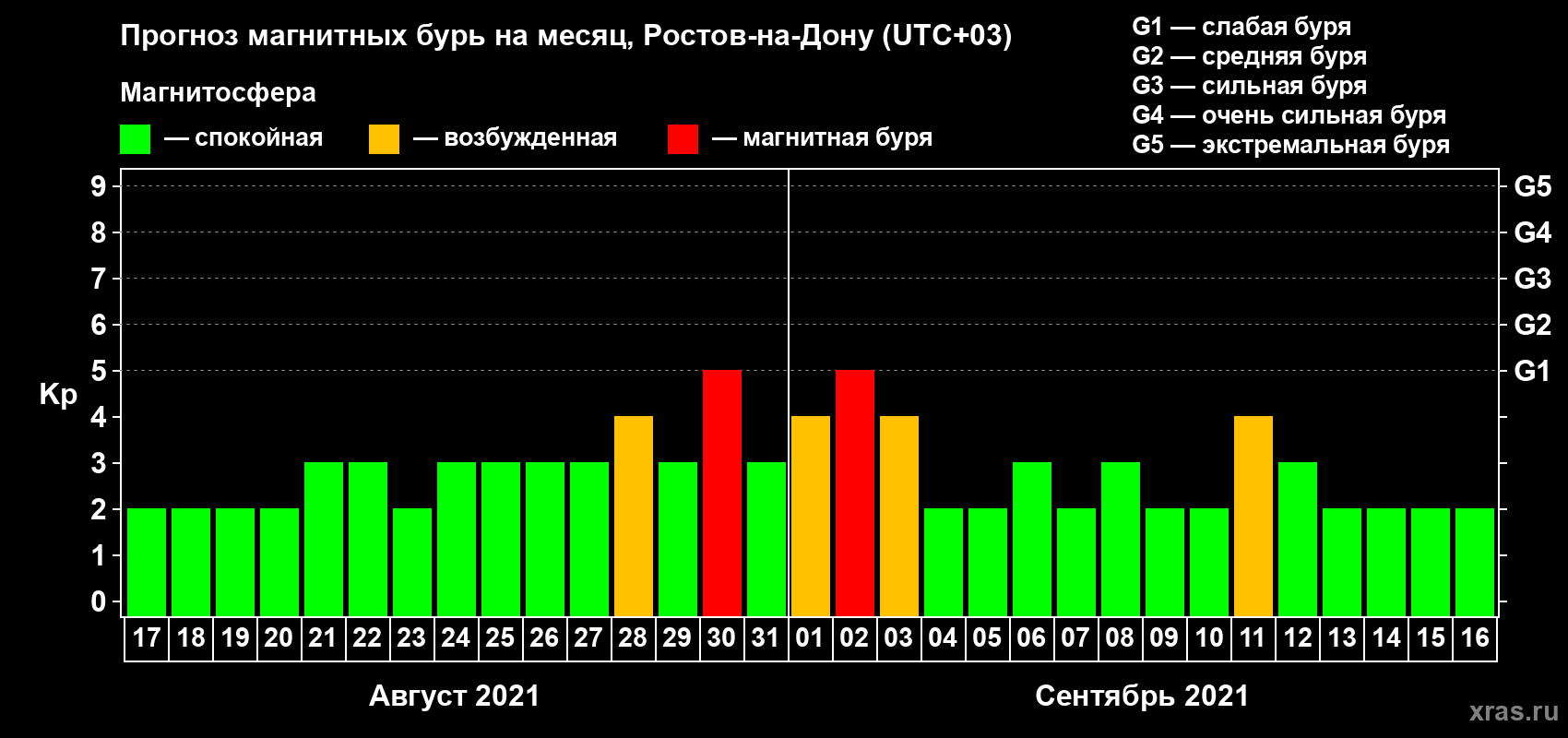 Прогноз максимального суточного геомагнитного индекса Kp на <b>1 месяц</b> (31 день) <b>с 17 августа по 16 сентября 2021 г</b>