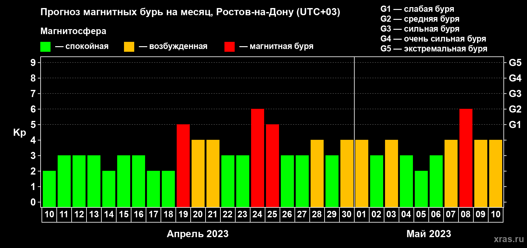 Прогноз максимального суточного геомагнитного индекса Kp на <b>1 месяц</b> (31 день) <b>с 10 апреля по 10 мая 2023 г</b>