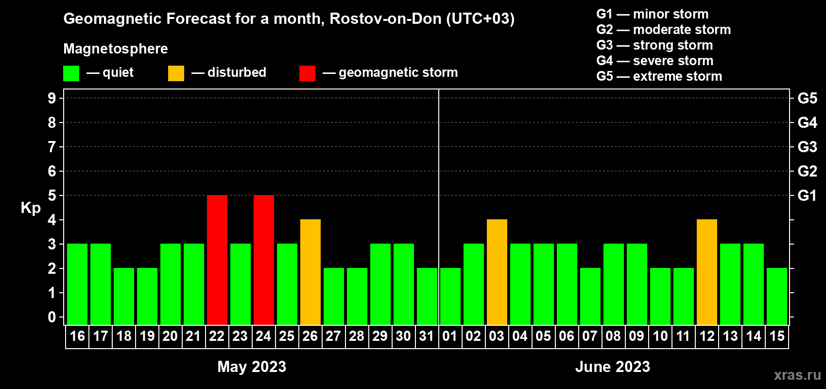 Forecast of the daily maximal value of geomagnetic index Kp for <b>1 month</b> (31 days) <b>from May 16, 2023 to Jun 15, 2023</b>