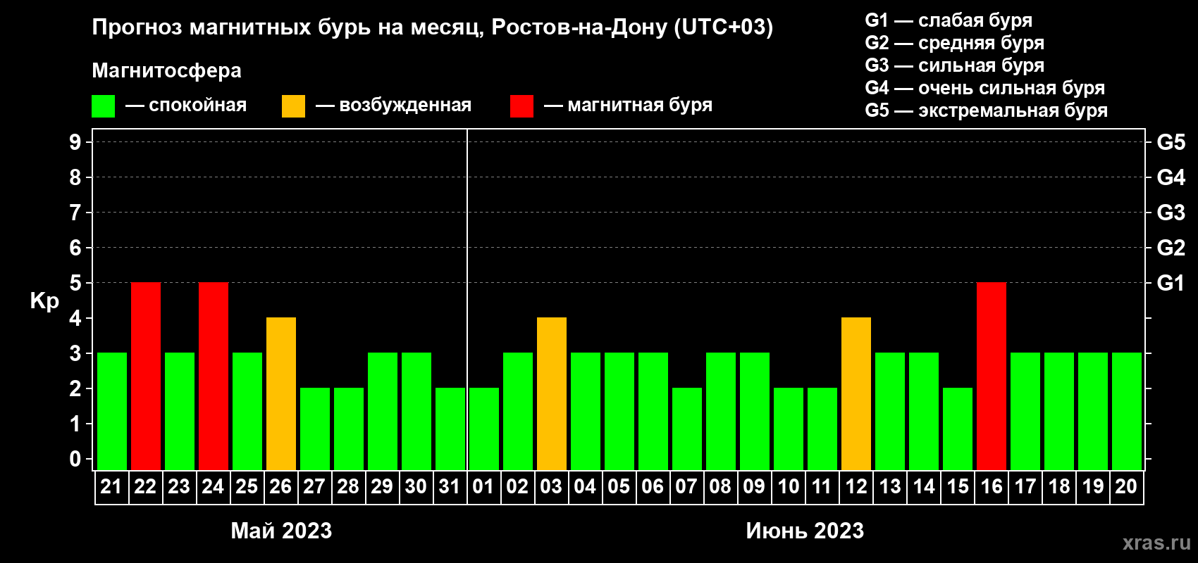 Прогноз максимального суточного геомагнитного индекса Kp на <b>1 месяц</b> (31 день) <b>с 21 мая по 20 июня 2023 г</b>