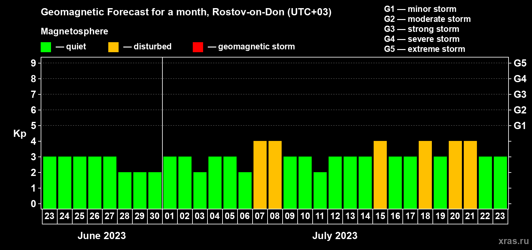 Forecast of the daily maximal value of geomagnetic index Kp for <b>1 month</b> (31 days) <b>from Jun 23, 2023 to Jul 23, 2023</b>