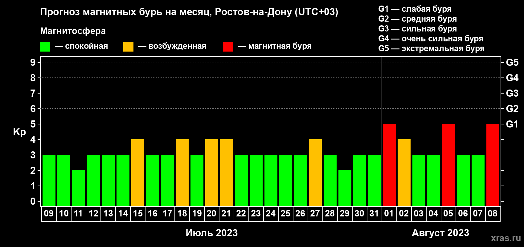 Прогноз максимального суточного геомагнитного индекса Kp на <b>1 месяц</b> (31 день) <b>с 09 июля по 08 августа 2023 г</b>