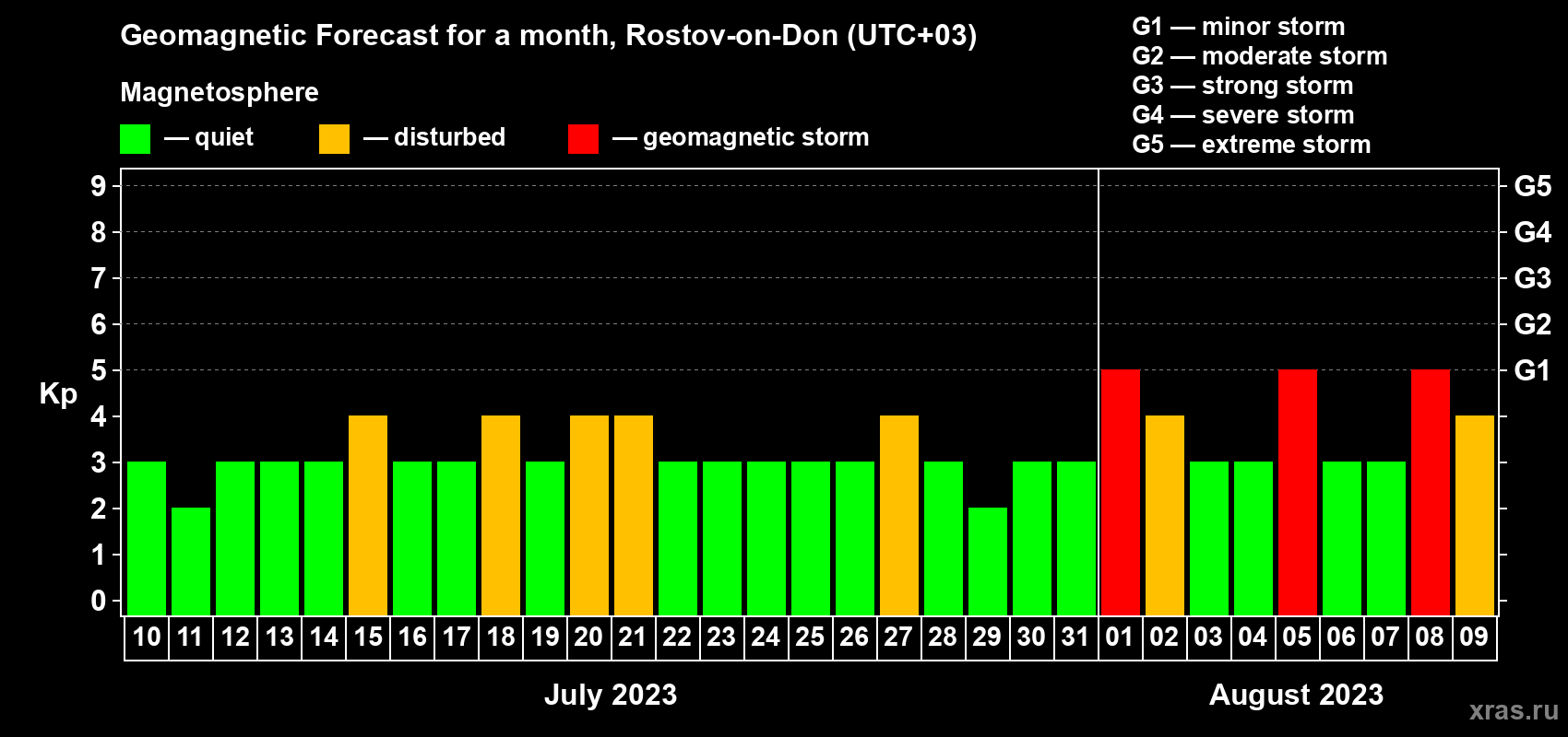 Forecast of the daily maximal value of geomagnetic index Kp for <b>1 month</b> (31 days) <b>from Jul 10, 2023 to Aug 09, 2023</b>