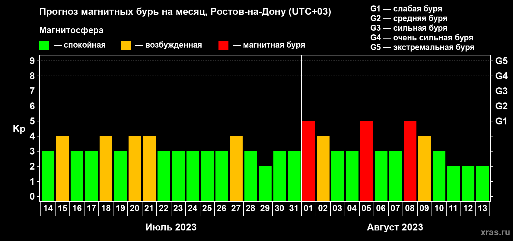 Прогноз максимального суточного геомагнитного индекса Kp на <b>1 месяц</b> (31 день) <b>с 14 июля по 13 августа 2023 г</b>