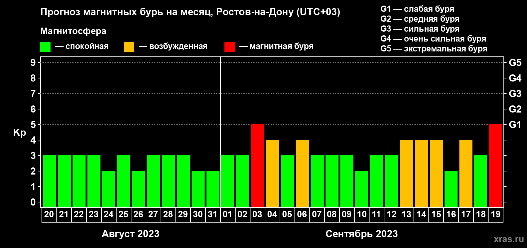Прогноз максимального суточного геомагнитного индекса Kp на <b>1 месяц</b> (31 день) <b>с 20 августа по 19 сентября 2023 г</b>