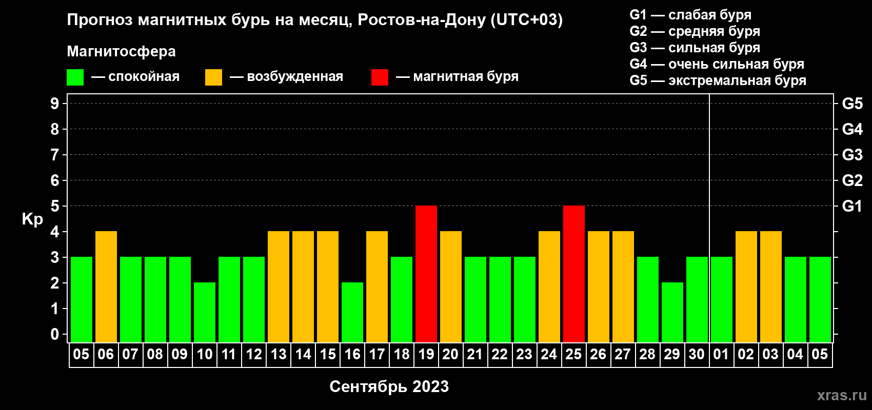 Прогноз максимального суточного геомагнитного индекса Kp на <b>1 месяц</b> (31 день) <b>с 05 сентября по 05 октября 2023 г</b>