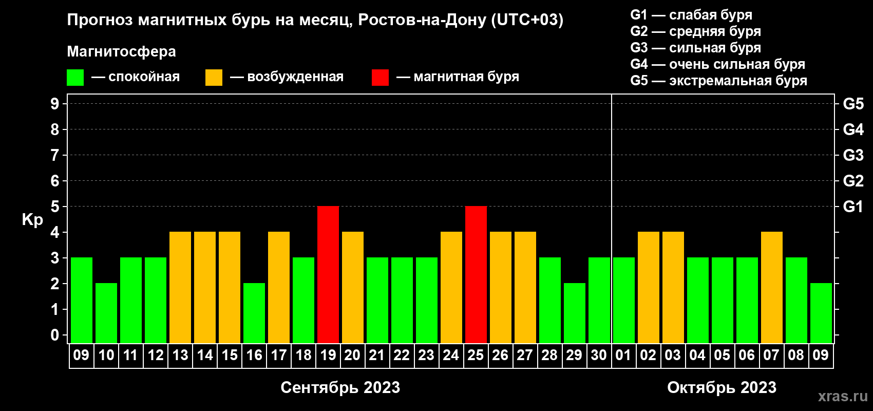 Прогноз максимального суточного геомагнитного индекса Kp на <b>1 месяц</b> (31 день) <b>с 09 сентября по 09 октября 2023 г</b>