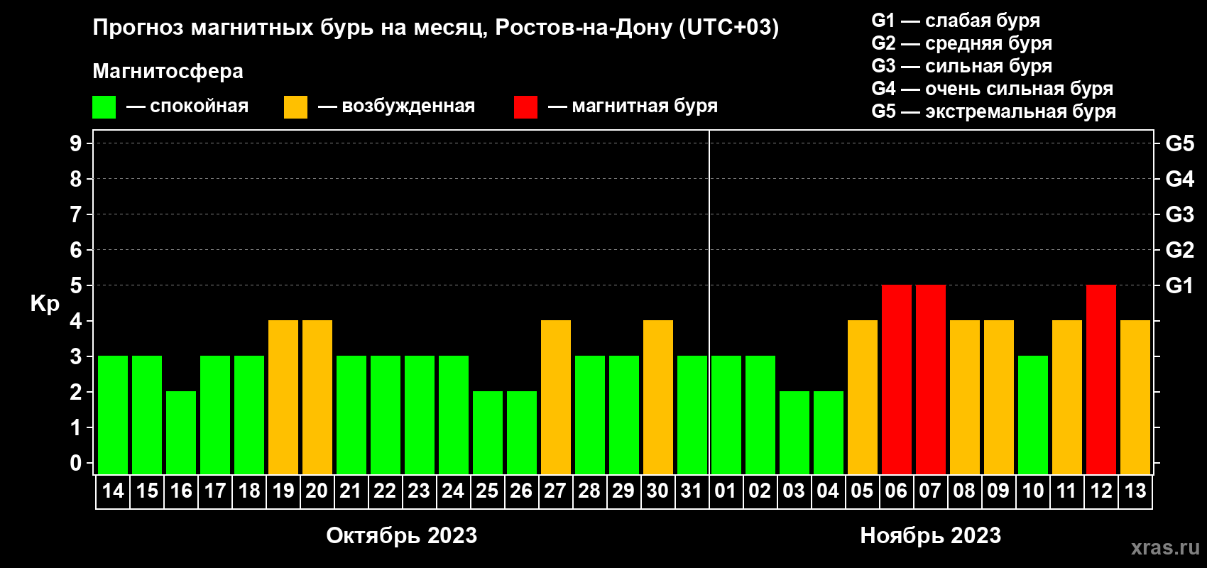 Прогноз максимального суточного геомагнитного индекса Kp на <b>1 месяц</b> (31 день) <b>с 14 октября по 13 ноября 2023 г</b>