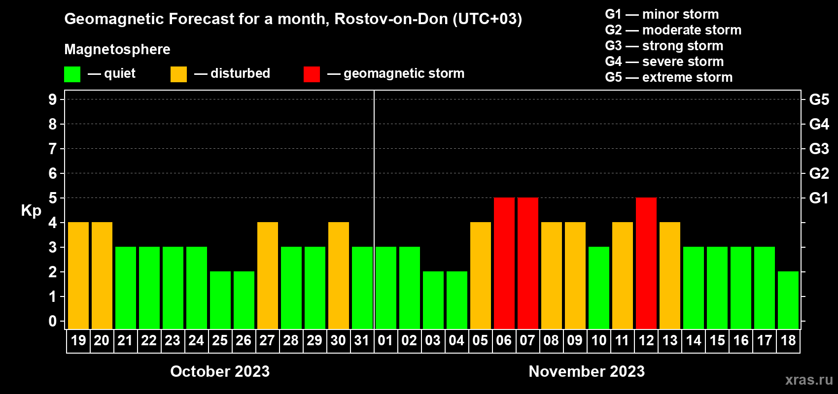 Forecast of the daily maximal value of geomagnetic index Kp for <b>1 month</b> (31 days) <b>from Oct 19, 2023 to Nov 18, 2023</b>