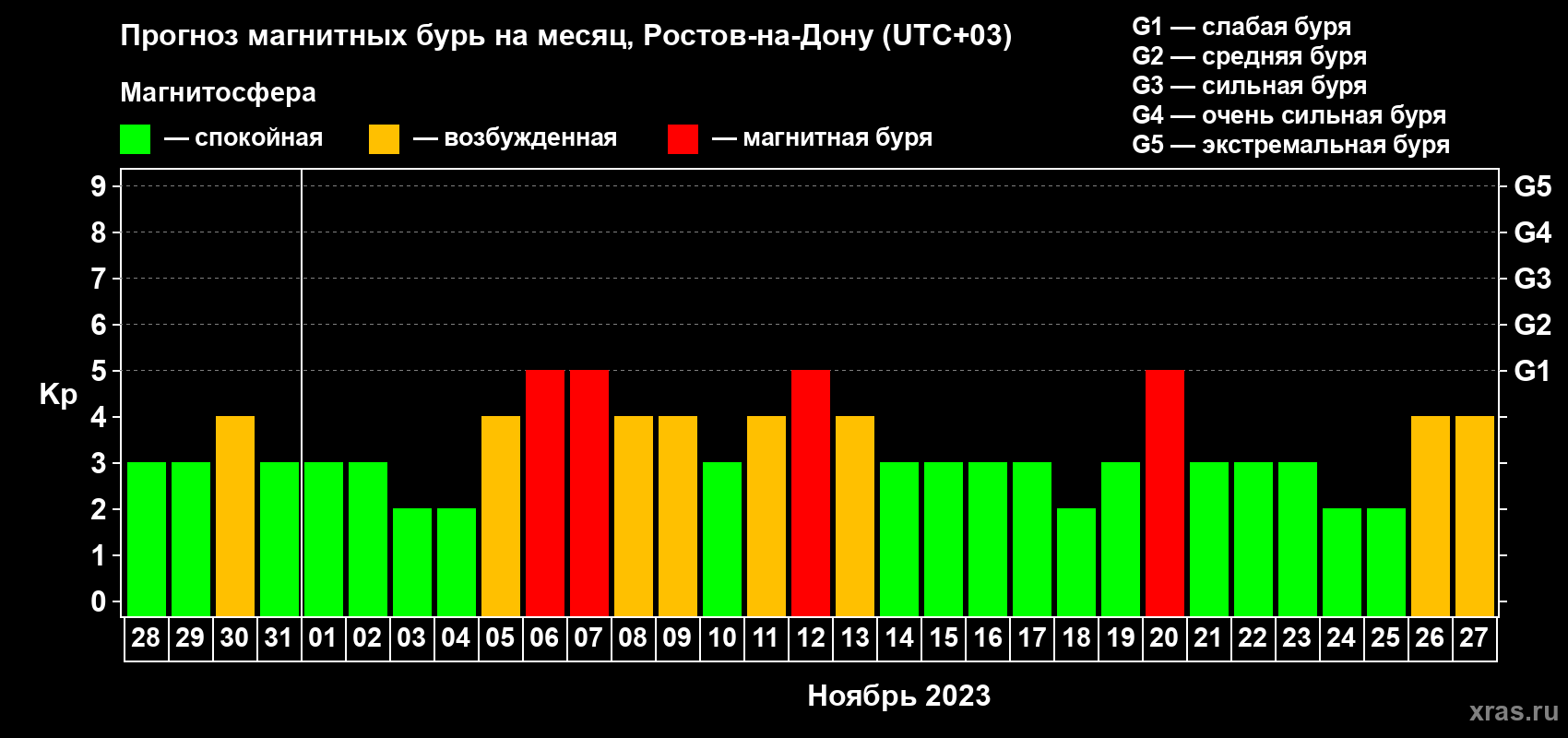 Прогноз максимального суточного геомагнитного индекса Kp на <b>1 месяц</b> (31 день) <b>с 28 октября по 27 ноября 2023 г</b>
