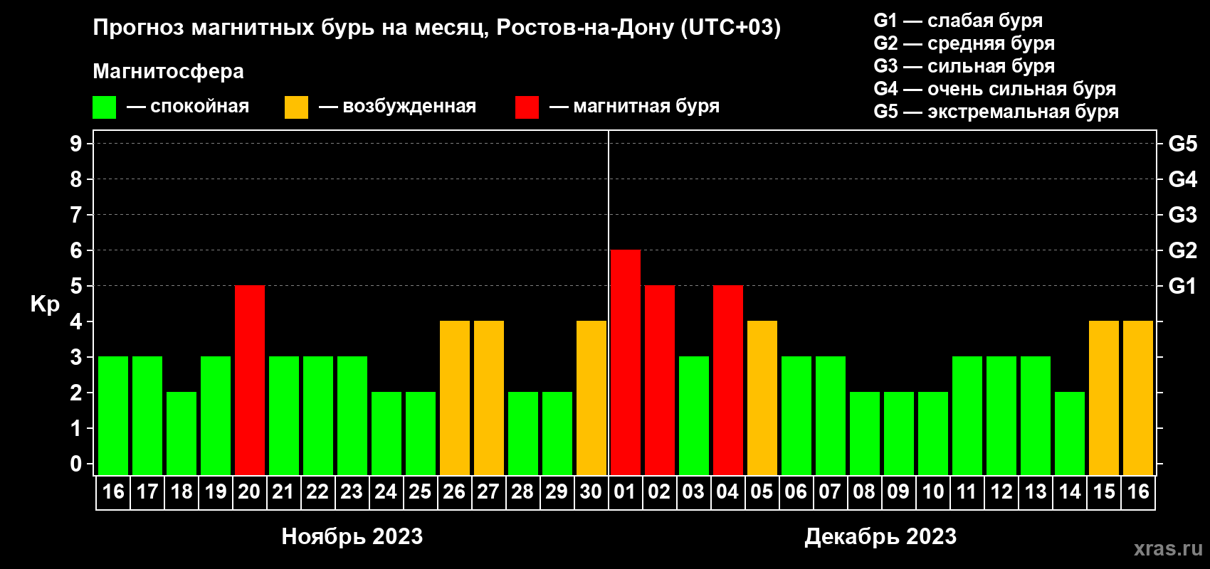 Прогноз максимального суточного геомагнитного индекса Kp на <b>1 месяц</b> (31 день) <b>с 16 ноября по 16 декабря 2023 г</b>