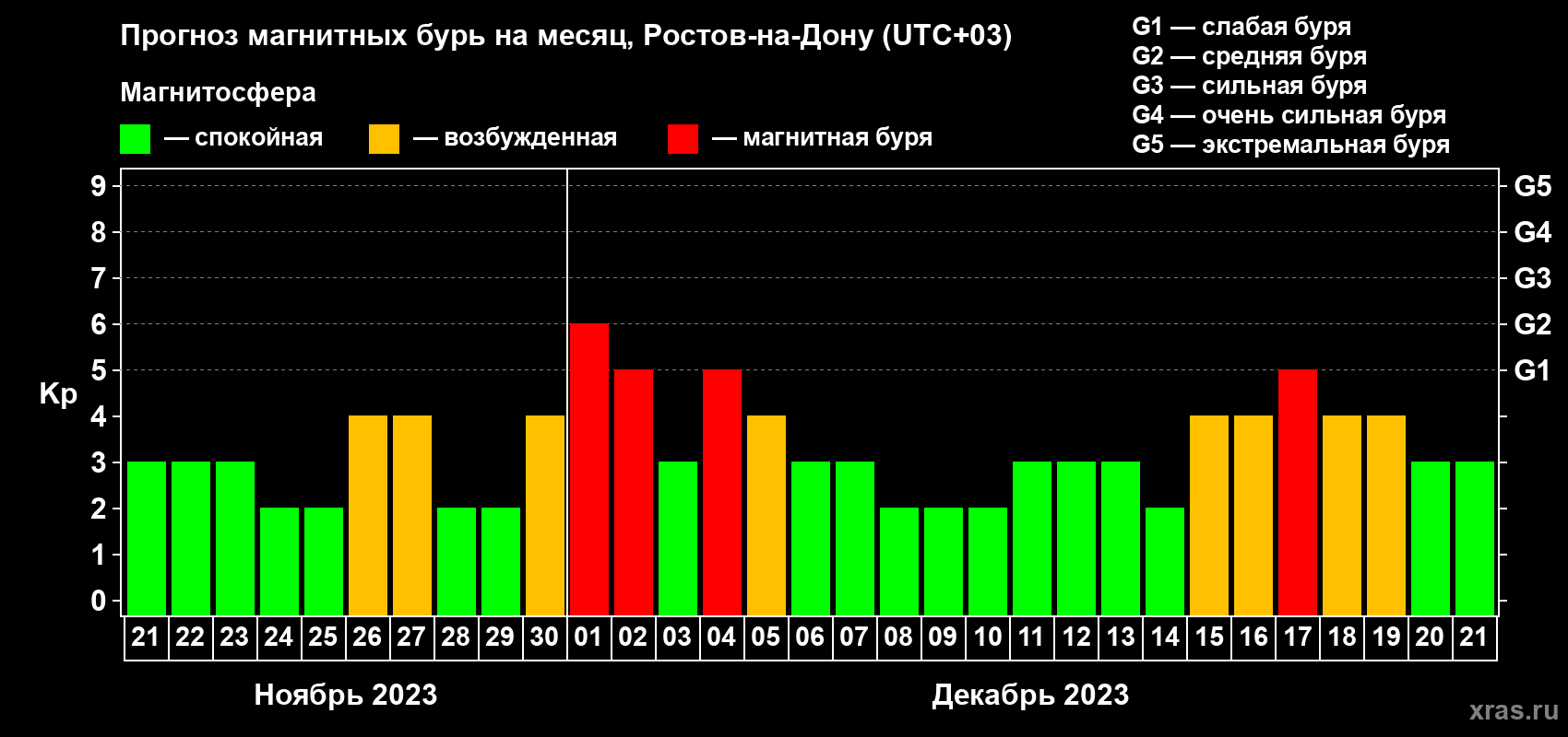 Прогноз максимального суточного геомагнитного индекса Kp на <b>1 месяц</b> (31 день) <b>с 21 ноября по 21 декабря 2023 г</b>