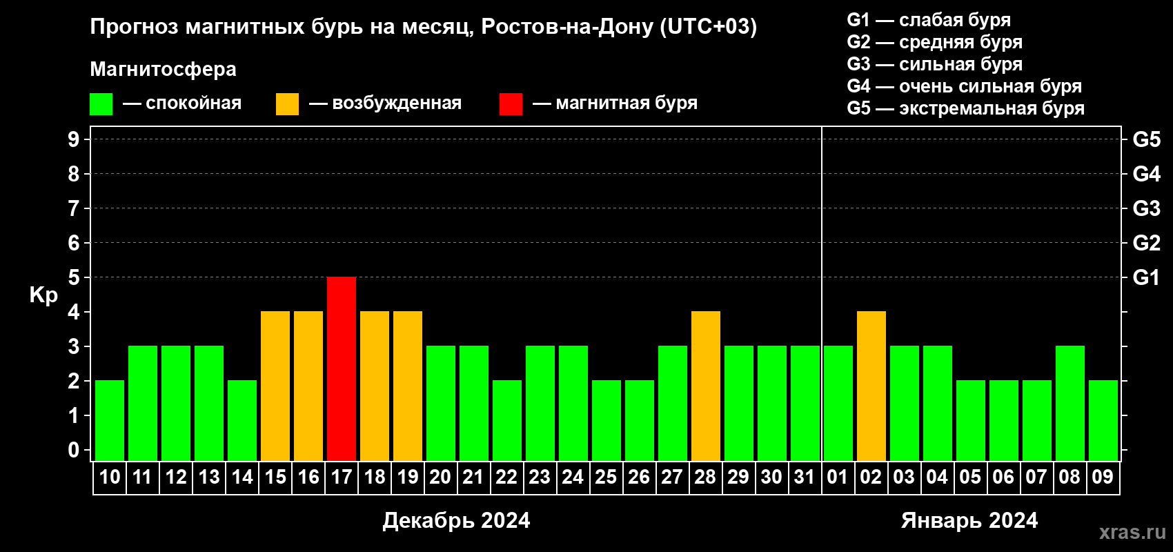 Прогноз максимального суточного геомагнитного индекса Kp на <b>1 месяц</b> (31 день) <b>с 10 декабря 2023 г по 09 января 2024 г</b>