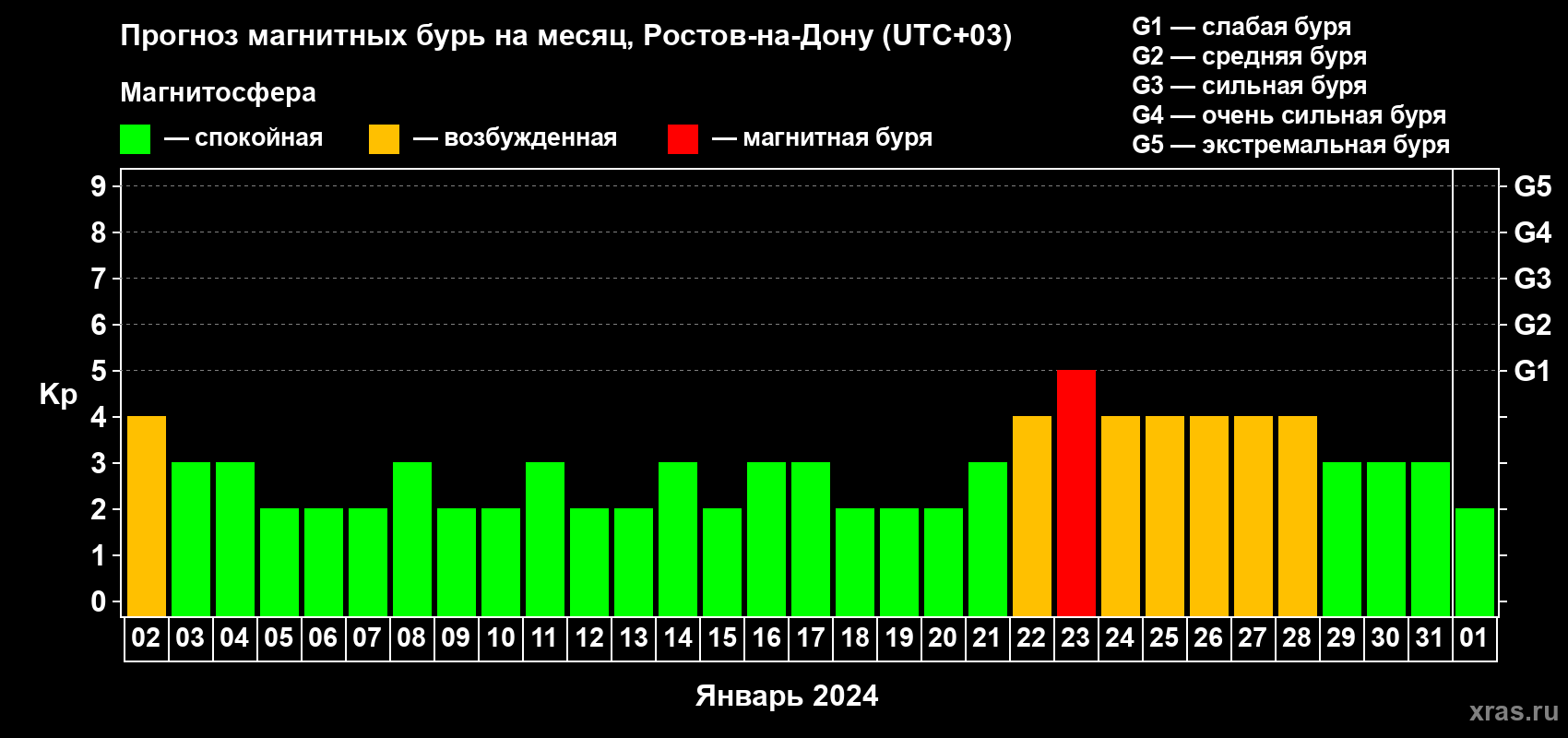 Прогноз максимального суточного геомагнитного индекса Kp на <b>1 месяц</b> (31 день) <b>с 02 января по 01 февраля 2024 г</b>