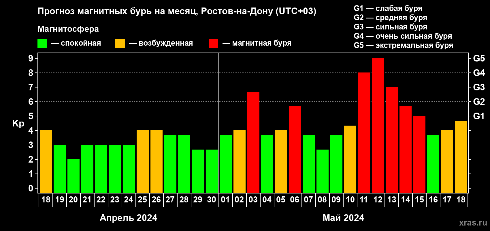 Прогноз максимального суточного геомагнитного индекса Kp на <b>1 месяц</b> (31 день) <b>с 18 апреля по 18 мая 2024 г</b>