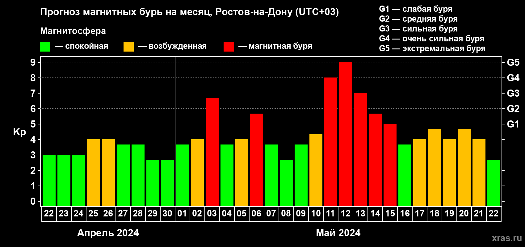 Прогноз максимального суточного геомагнитного индекса Kp на <b>1 месяц</b> (31 день) <b>с 22 апреля по 22 мая 2024 г</b>