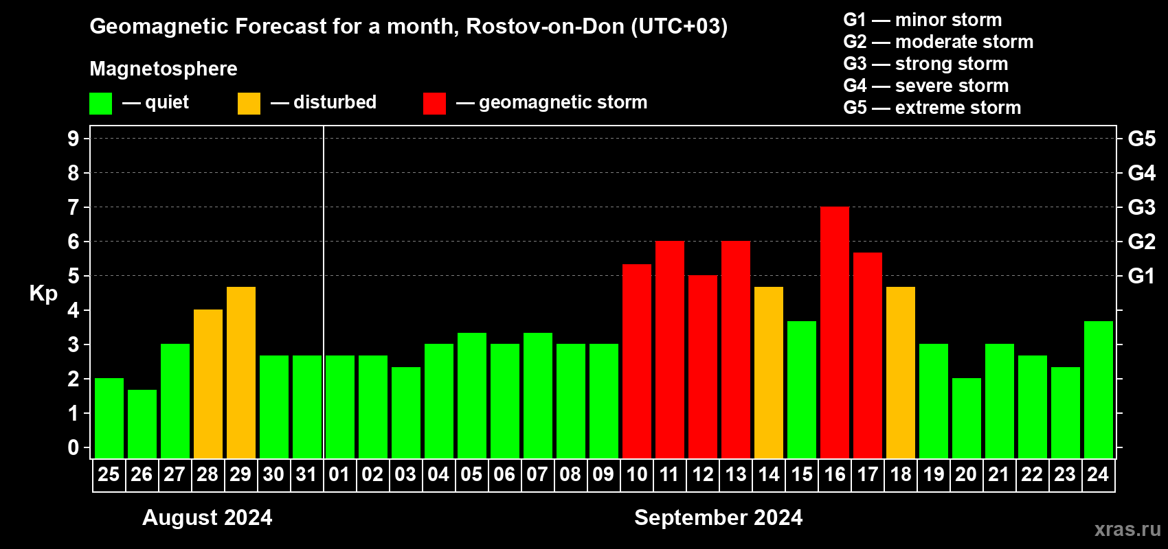 Forecast of the daily maximal value of geomagnetic index Kp for <b>1 month</b> (31 days) <b>from Aug 25, 2024 to Sep 24, 2024</b>