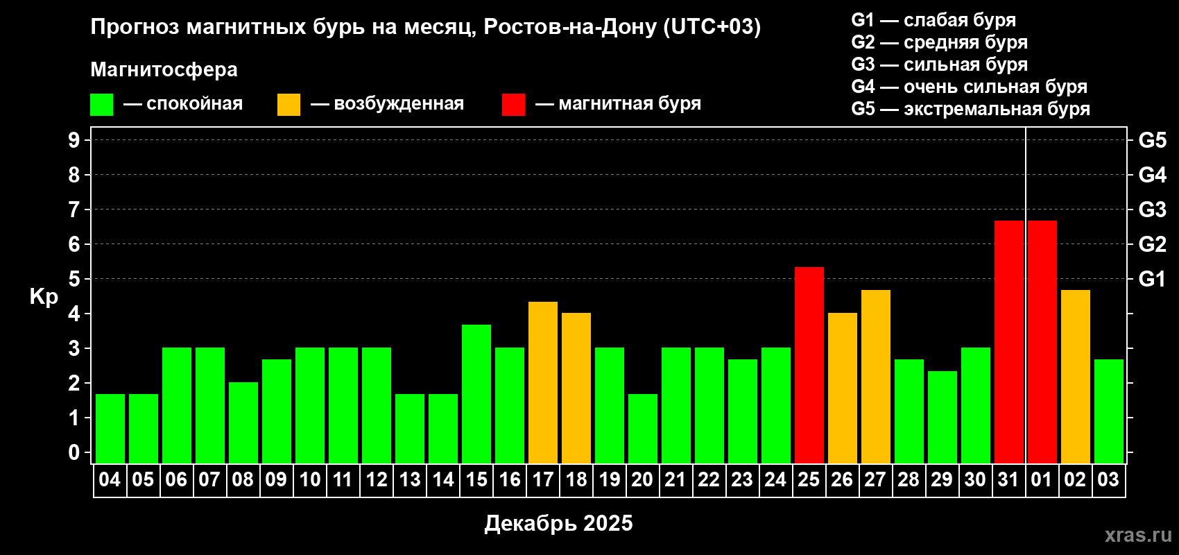 Прогноз максимального суточного геомагнитного индекса Kp на <b>1 месяц</b> (31 день) <b>с 04 декабря 2024 г по 03 января 2025 г</b>