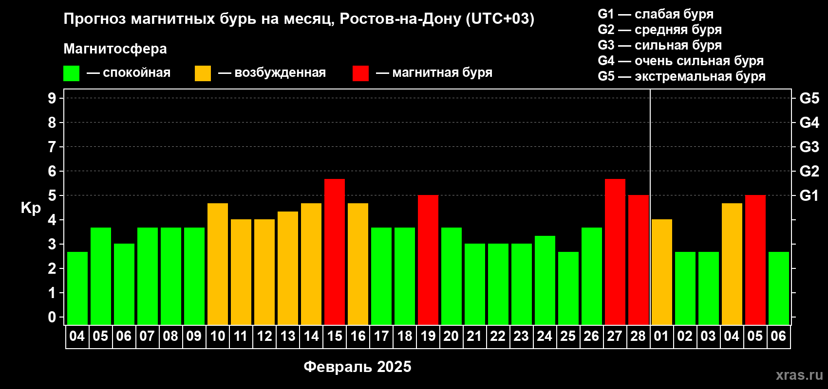 Прогноз максимального суточного геомагнитного индекса Kp на <b>1 месяц</b> (31 день) <b>с 04 февраля по 06 марта 2025 г</b>