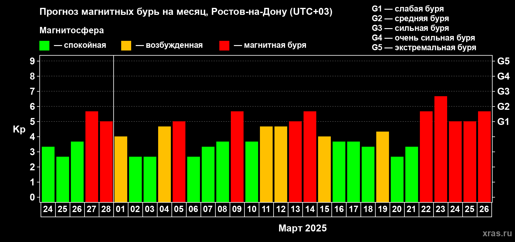 Прогноз максимального суточного геомагнитного индекса Kp на <b>1 месяц</b> (31 день) <b>с 24 февраля по 26 марта 2025 г</b>