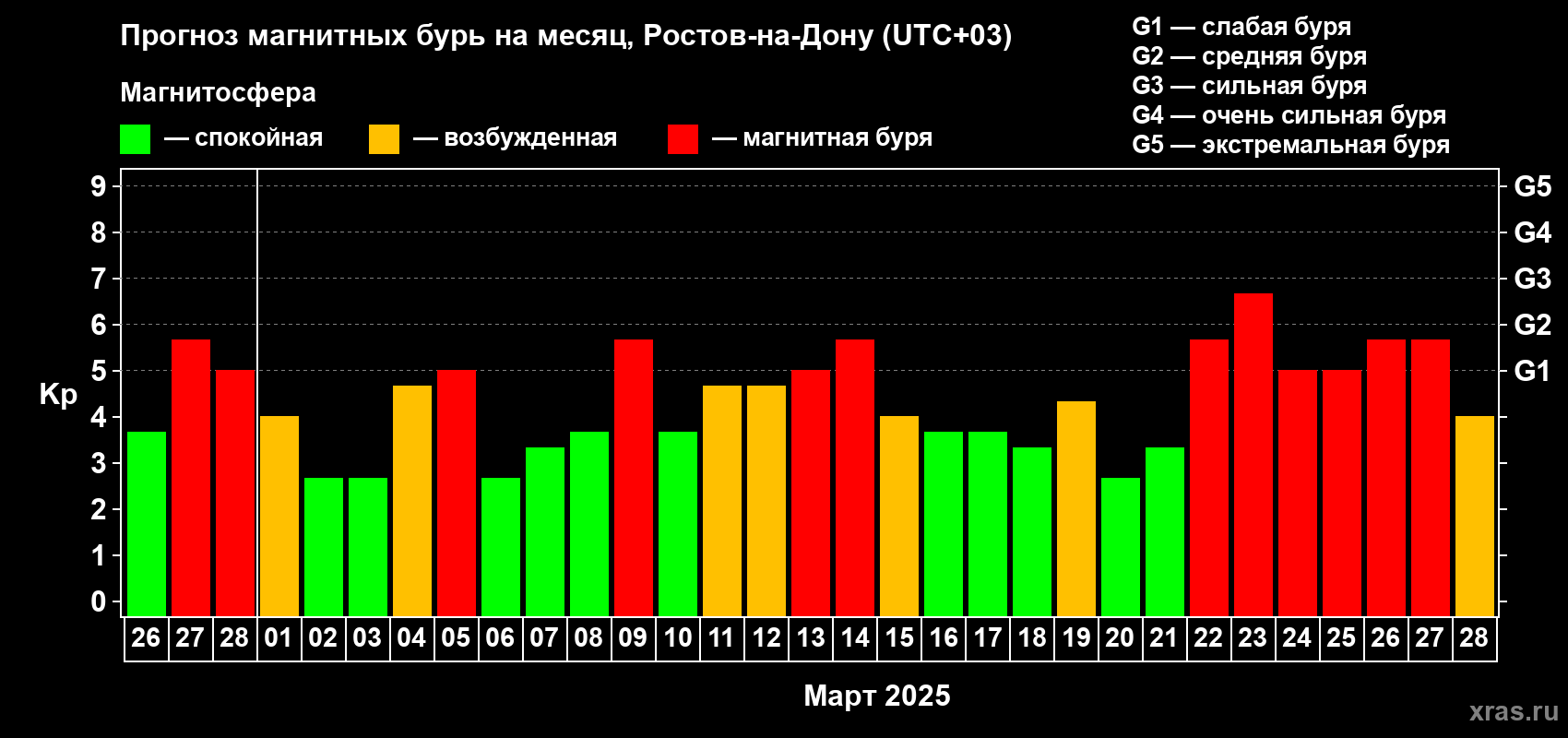 Прогноз максимального суточного геомагнитного индекса Kp на <b>1 месяц</b> (31 день) <b>с 26 февраля по 28 марта 2025 г</b>