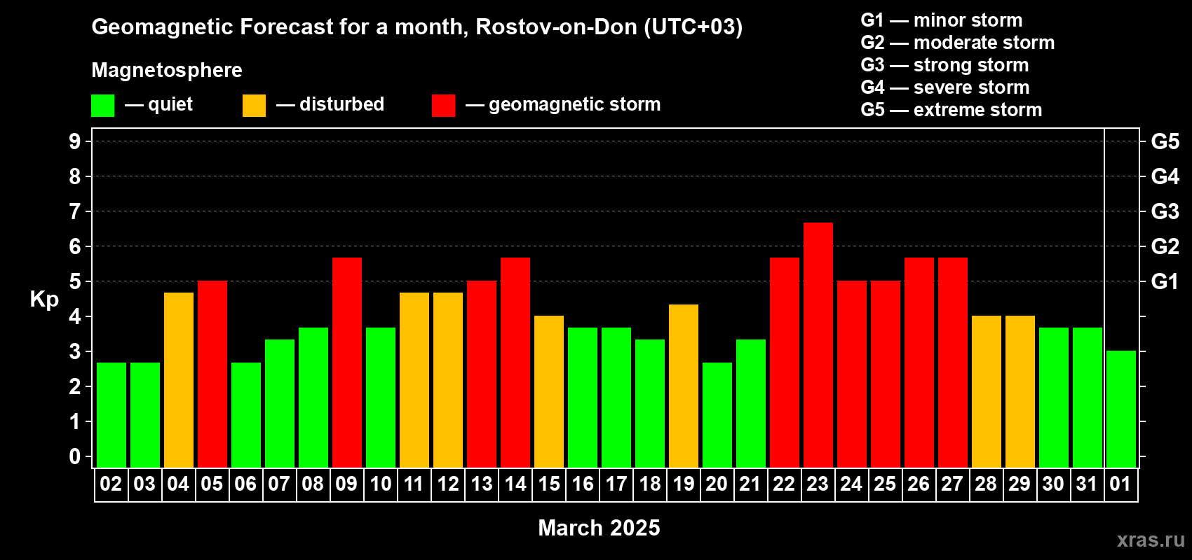Forecast of the daily maximal value of geomagnetic index Kp for <b>1 month</b> (31 days) <b>from Mar 02, 2025 to Apr 01, 2025</b>