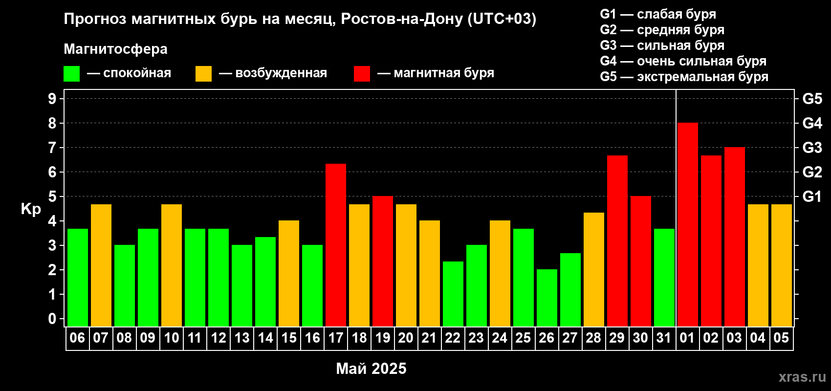 Прогноз максимального суточного геомагнитного индекса Kp на <b>1 месяц</b> (31 день) <b>с 06 мая по 05 июня 2025 г</b>