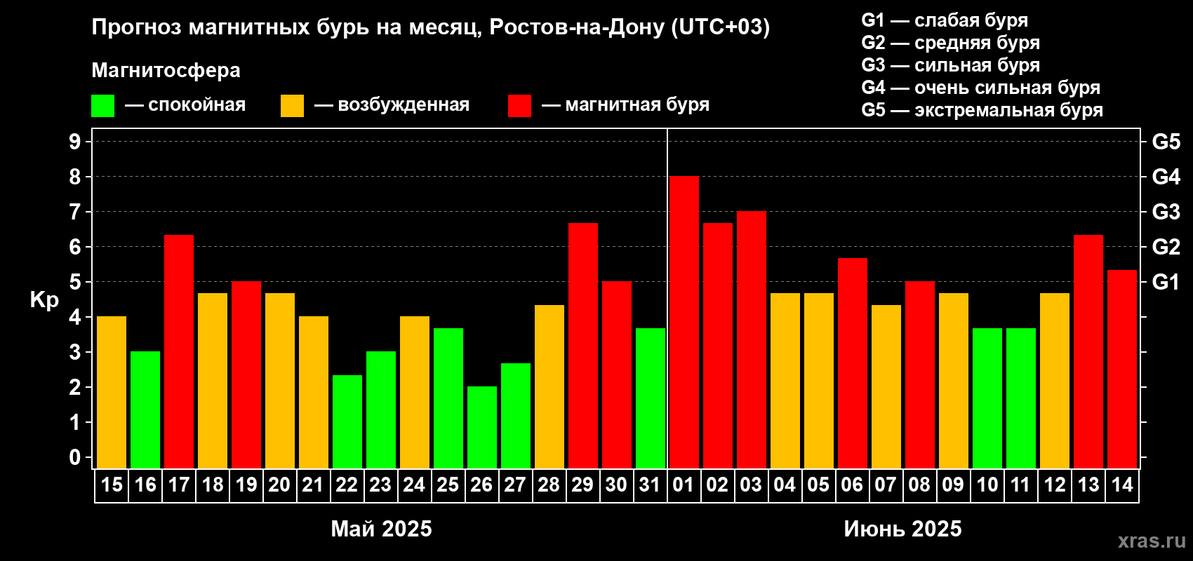 Прогноз максимального суточного геомагнитного индекса Kp на <b>1 месяц</b> (31 день) <b>с 15 мая по 14 июня 2025 г</b>
