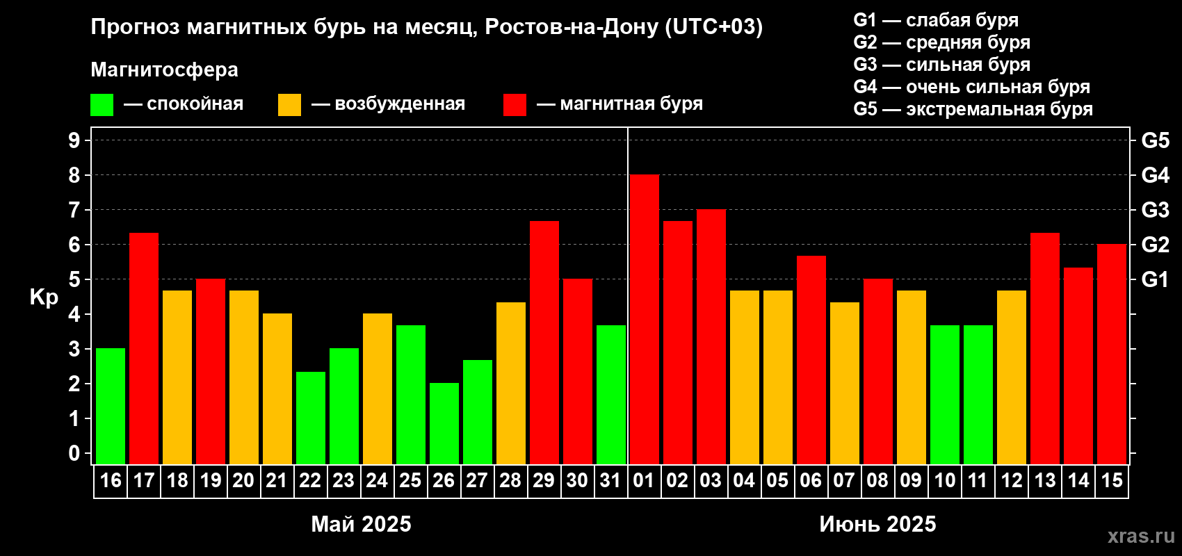Прогноз максимального суточного геомагнитного индекса Kp на <b>1 месяц</b> (31 день) <b>с 16 мая по 15 июня 2025 г</b>