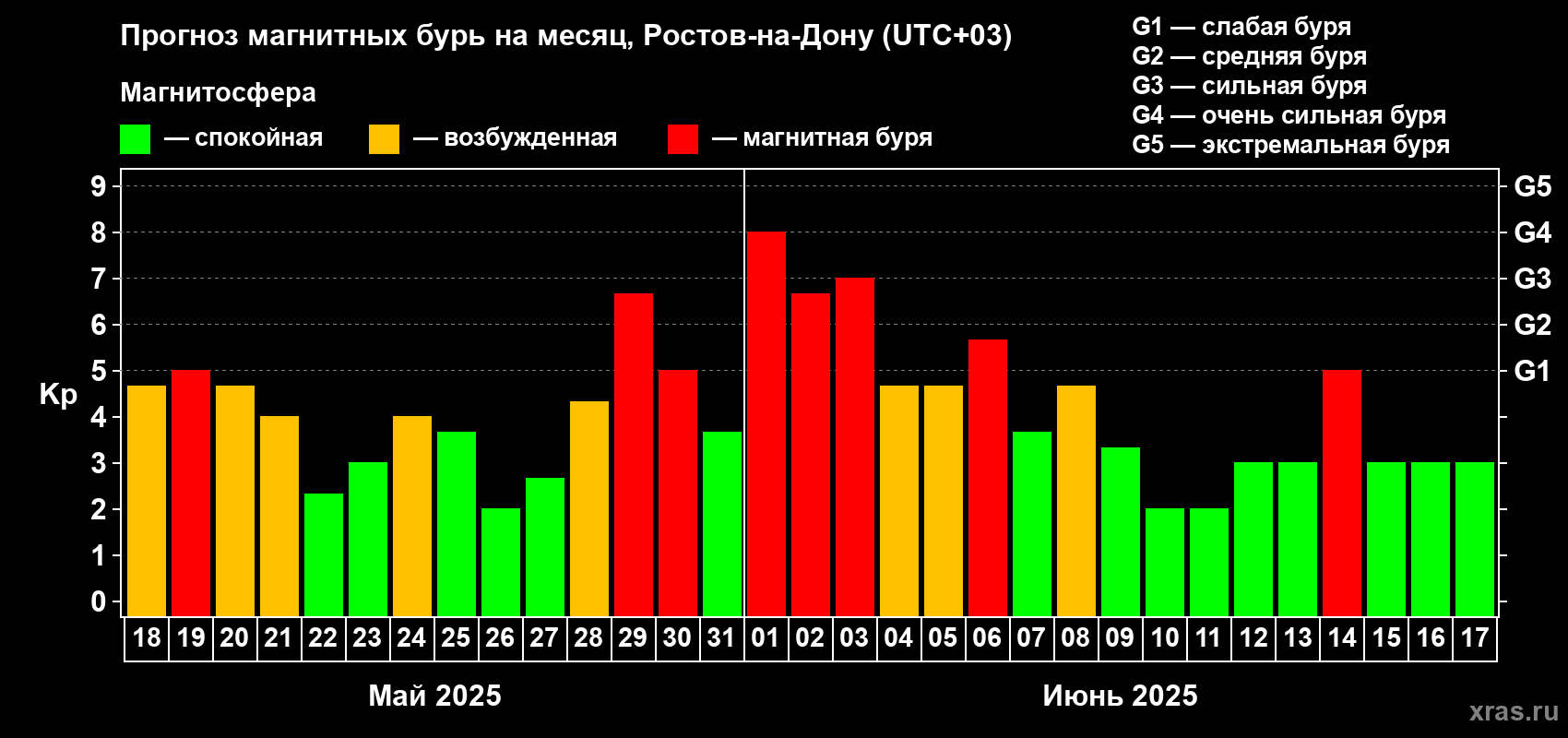 Прогноз максимального суточного геомагнитного индекса Kp на <b>1 месяц</b> (31 день) <b>с 18 мая по 17 июня 2025 г</b>