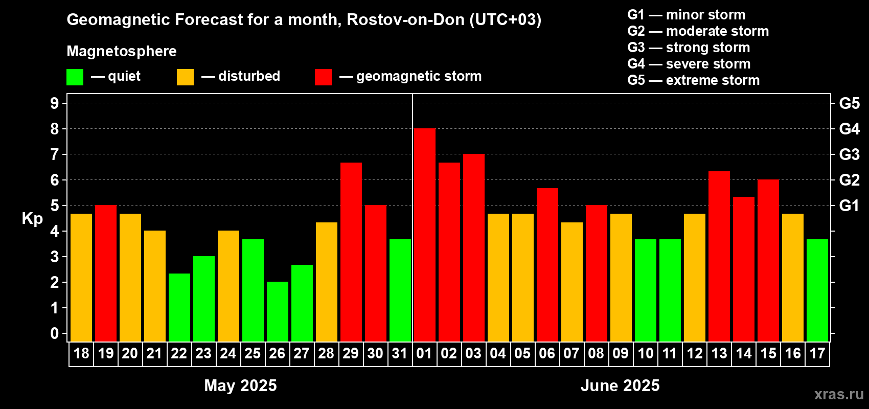 Forecast of the daily maximal value of geomagnetic index Kp for <b>1 month</b> (31 days) <b>from May 18, 2025 to Jun 17, 2025</b>