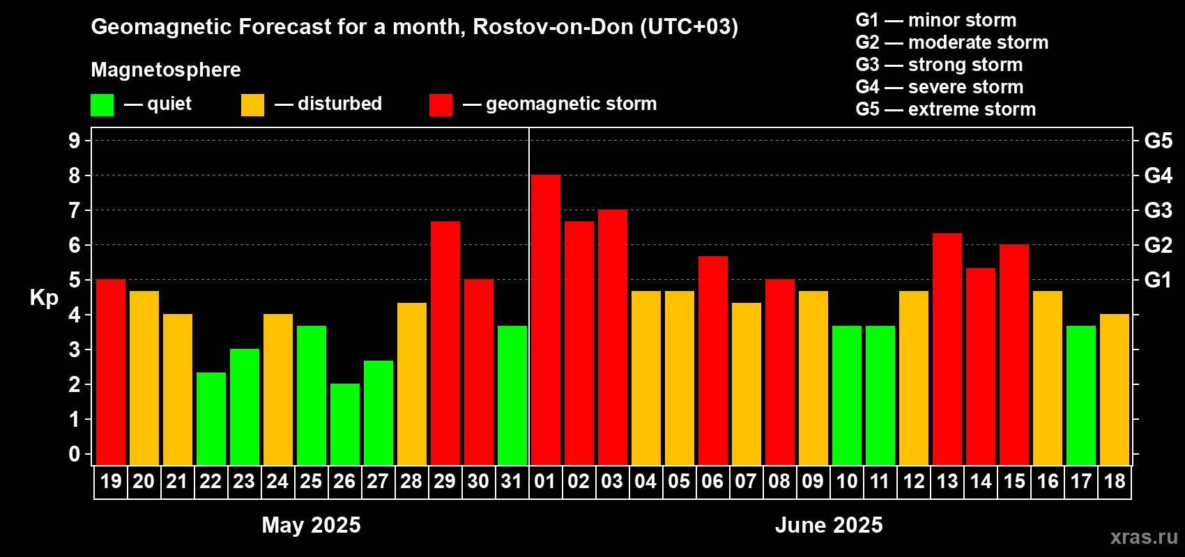 Forecast of the daily maximal value of geomagnetic index Kp for <b>1 month</b> (31 days) <b>from May 19, 2025 to Jun 18, 2025</b>