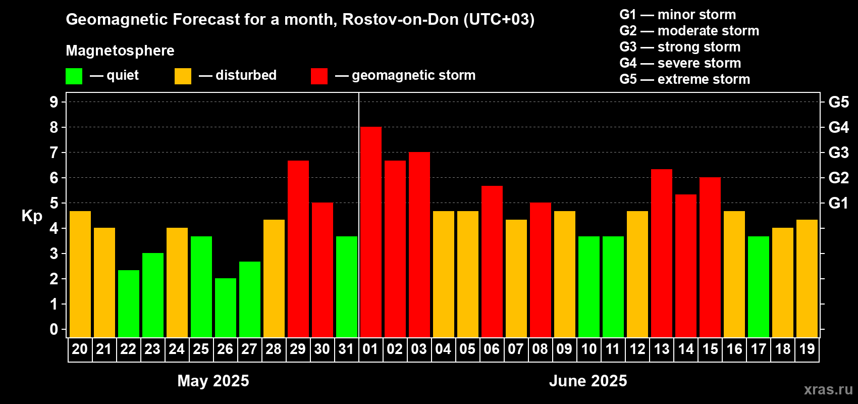 Forecast of the daily maximal value of geomagnetic index Kp for <b>1 month</b> (31 days) <b>from May 20, 2025 to Jun 19, 2025</b>