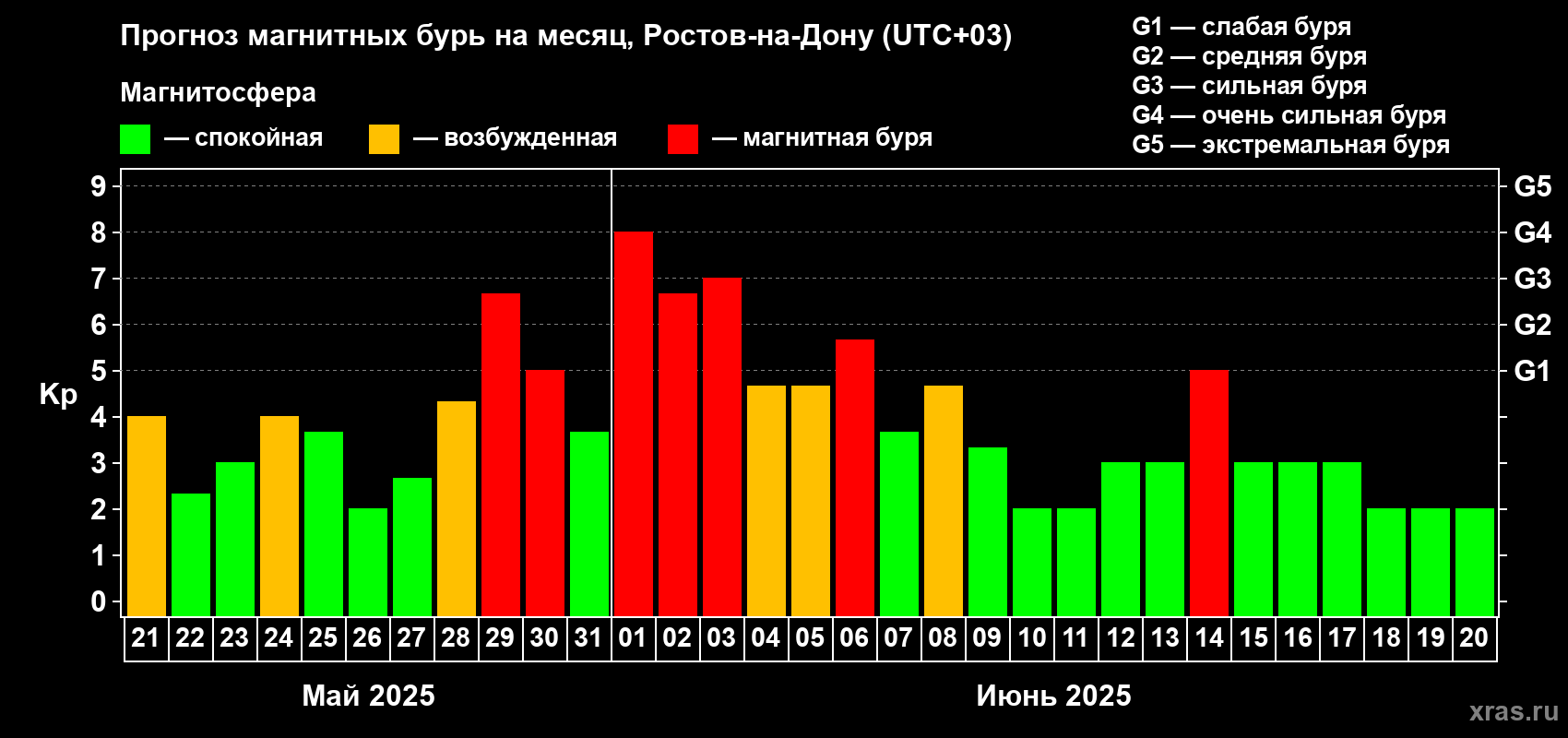 Прогноз максимального суточного геомагнитного индекса Kp на <b>1 месяц</b> (31 день) <b>с 21 мая по 20 июня 2025 г</b>